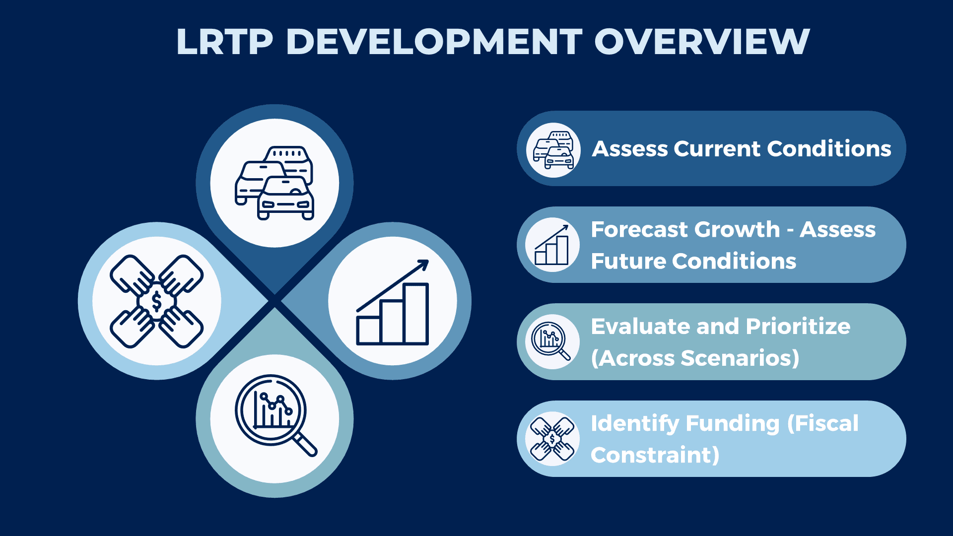 LRTP Development Overview