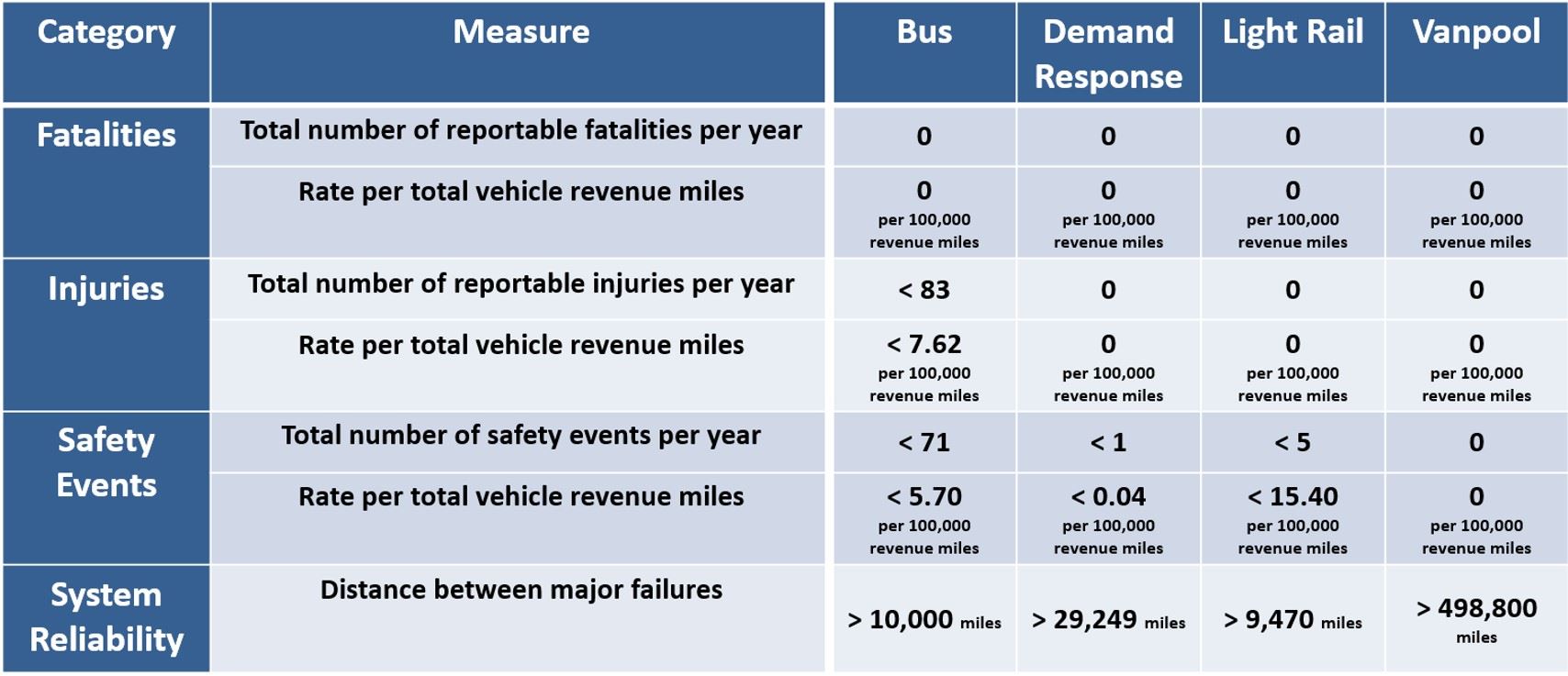 Transit Safety Table 2